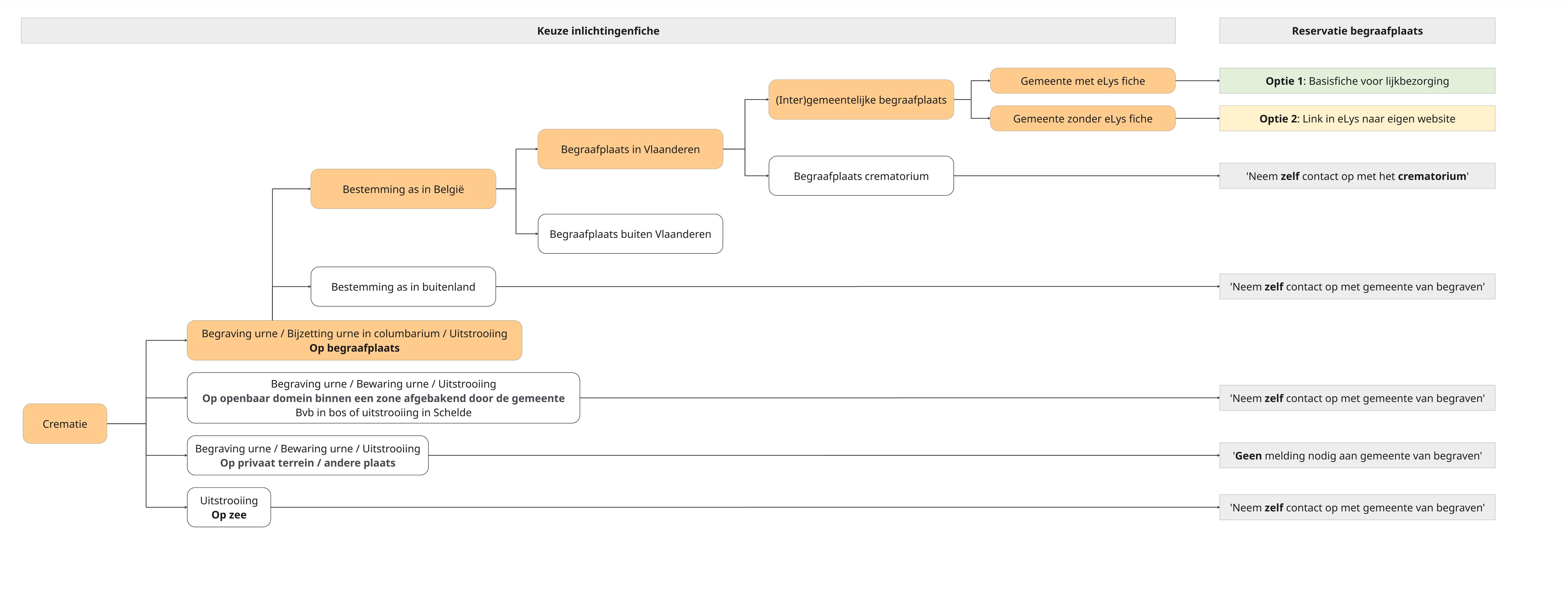 eLys Documentatie - Lijkbezorging na crematie.jpg
