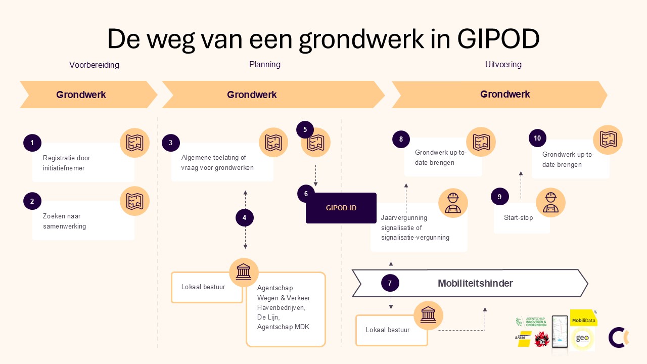 De weg van een grondwerk in GIPOD.jpg