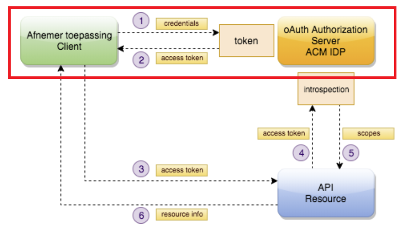 OAuth-flow-CCG-20240418-145414.png