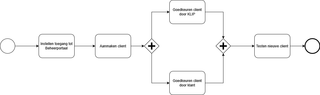 Stappenplan aanmaak client in delegatie.drawio.png