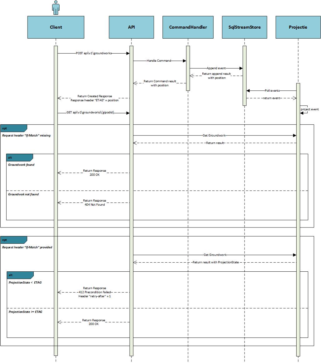 EventuallyConsistency-flow.jpg