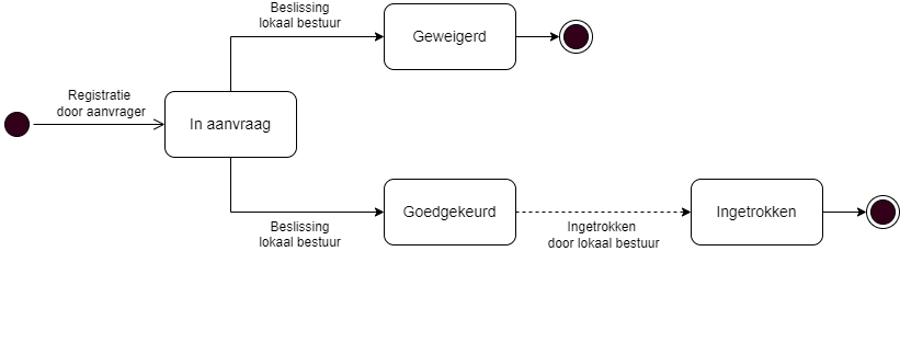 1722441034408-Statusdiagram Signalisatievergunning.drawio.png